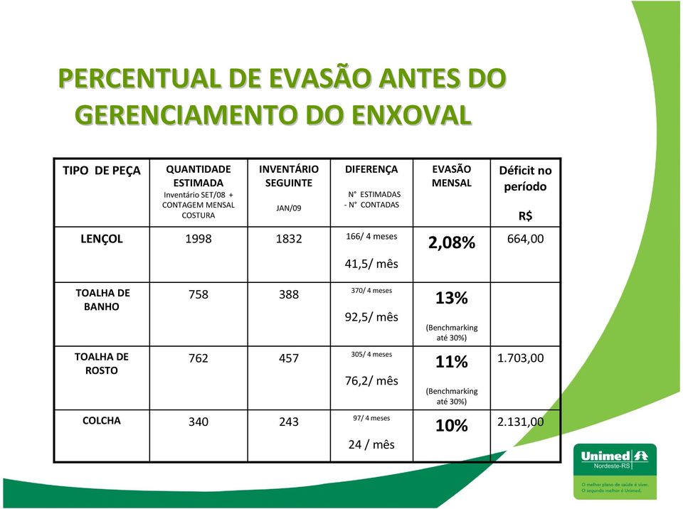 1998 1832 166/ 4 meses 41,5/ mês 2,08% 664,00 TOALHA DE BANHO TOALHA DE ROSTO COLCHA 758 762 340 388 457 243 370/ 4 meses