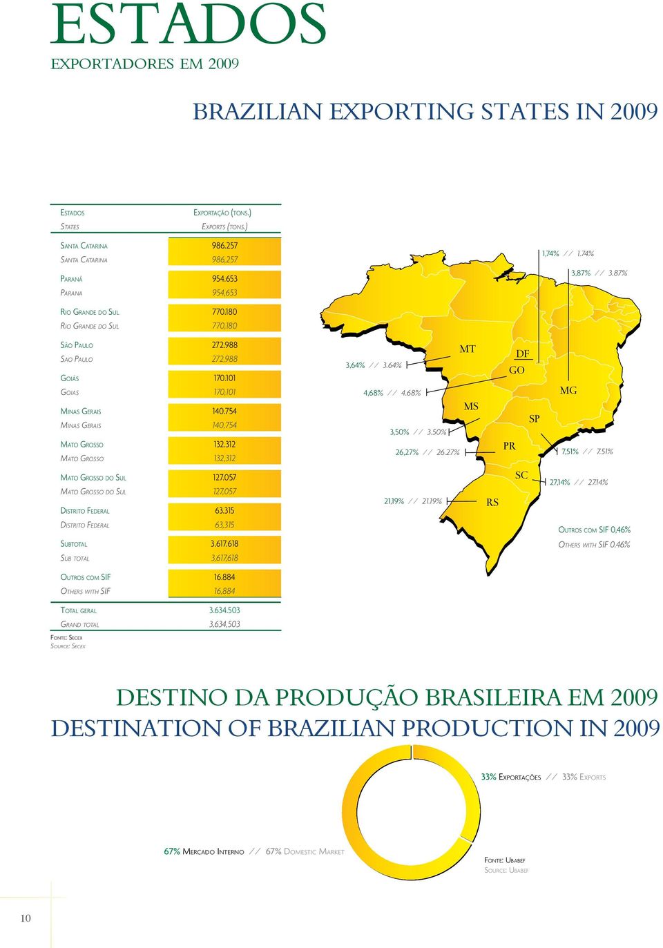 754 Minas Gerais 140,754 Mato Grosso 132.312 Mato Grosso 132,312 3,64% // 3.64% 4,68% // 4.68% 3,50% // 3.50% 26,27% // 26.27% 7,51% // 7.51% Mato Grosso do Sul 127.