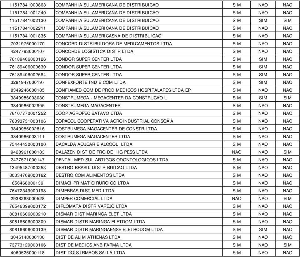 NAO 4247793000107 CONCORDE LOGISTICA DISTR LTDA SIM NAO NAO 76189406000126 CONDOR SUPER CENTER LTDA SIM SIM NAO 76189406000630 CONDOR SUPER CENTER LTDA SIM SIM NAO 76189406002684 CONDOR SUPER CENTER