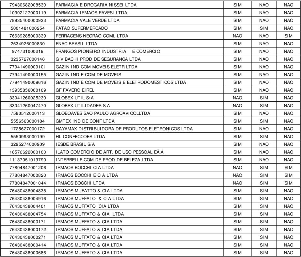 NAO NAO 974731000219 FRANGOS PIONEIRO INDUSTRIA E COMERCIO SIM NAO NAO 3235727000146 G V BACHI PROD DE SEGURANCA LTDA SIM NAO NAO 77941490009101 GAZIN IND COM MOVEIS ELETR LTDA SIM NAO NAO