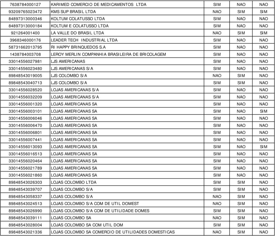 A SIM NAO NAO 1438784003708 LEROY MERLIN COMPANHIA BRASILEIRA DE BRICOLAGEM SIM NAO NAO 33014556027981 LJS AMERICANAS SIM NAO NAO 33014556023480 LJS AMERICANAS S/A SIM NAO NAO 89848543019005 LJS