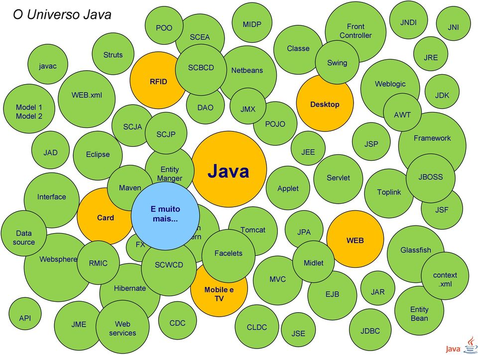 CLDC POJO Applet MVC Classe JEE E muito Card mais.