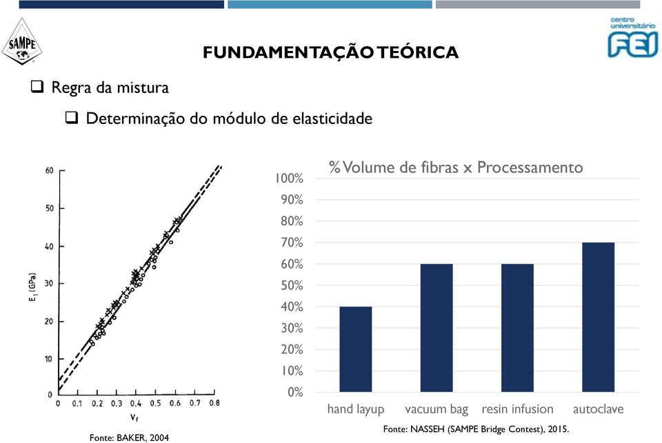 20% 10% 0% % Volume de fibras x Processamento hand layup vacuum