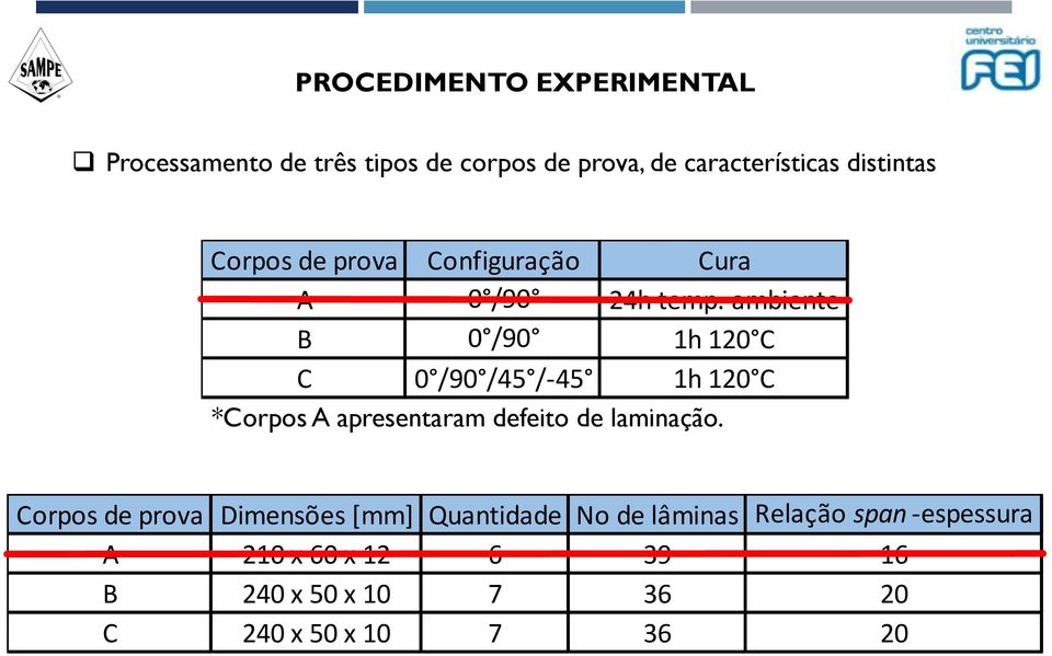 ambiente B 0 /90 1h 120 C C 0 /90 /45 /-45 1h 120 C *Corpos A apresentaram defeito de laminação.