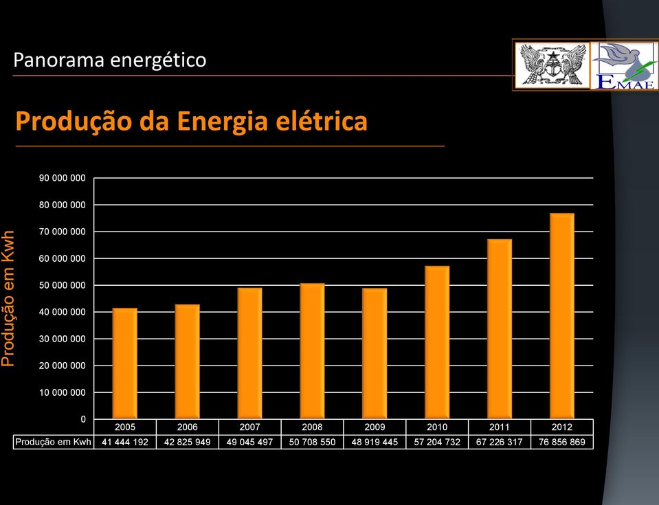 10 000 000 0 2005 2006 2007 2008 2009 2010 2011 2012 Produção em Kwh 41 444