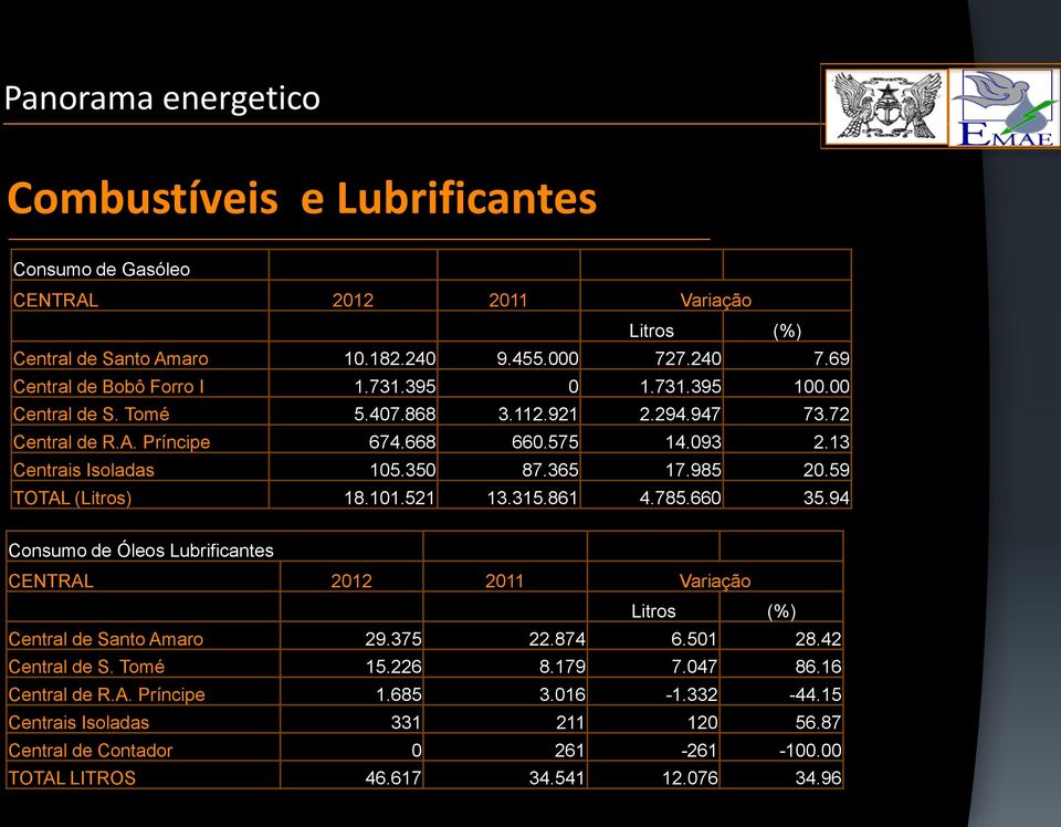 350 87.365 17.985 20.59 TOTAL (Litros) 18.101.521 13.315.861 4.785.660 35.94 Consumo de Óleos Lubrificantes CENTRAL 2012 2011 Variação Litros (%) Central de Santo Amaro 29.375 22.874 6.