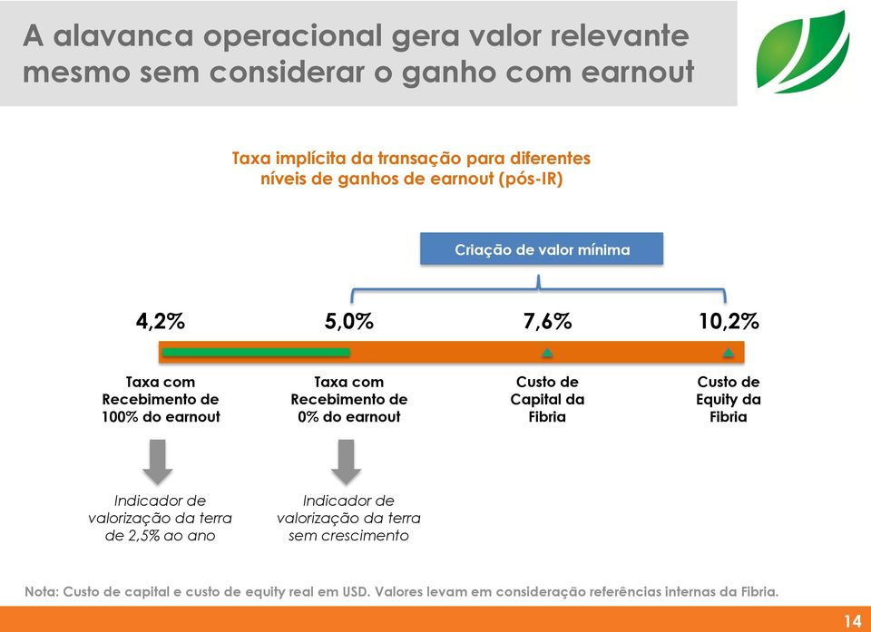 do earnout Custo de Capital da Fibria Custo de Equity da Fibria Indicador de valorização da terra de 2,5% ao ano Indicador de valorização