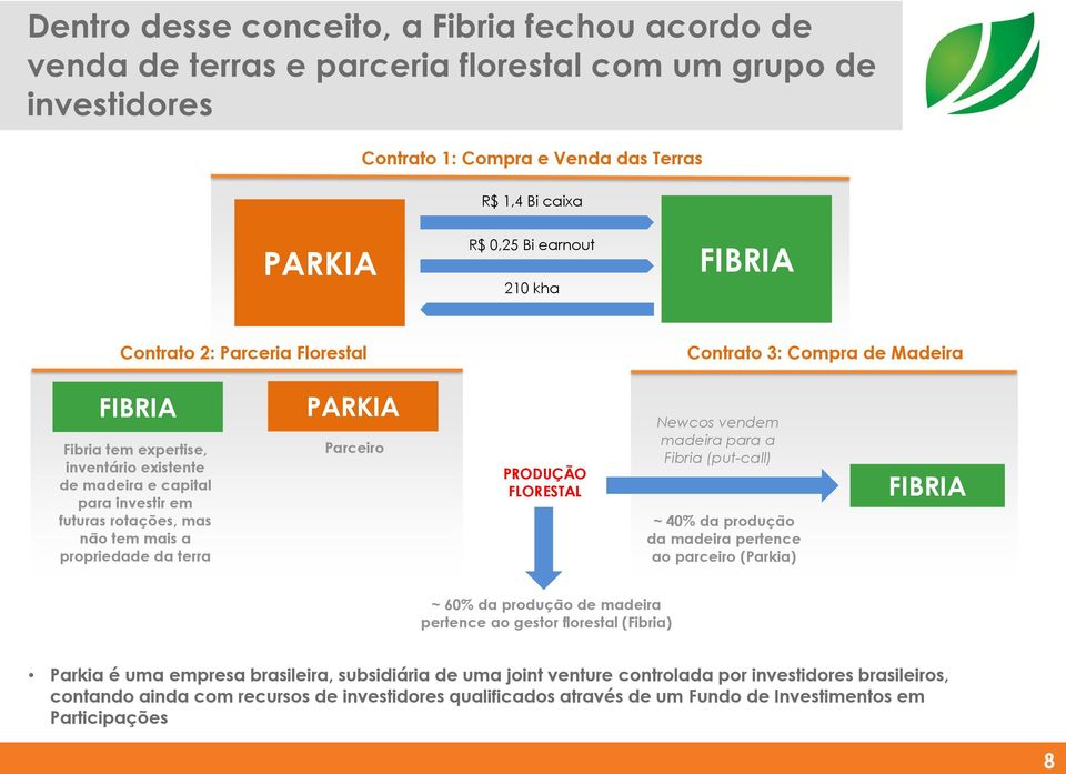 propriedade da terra PARKIA Parceiro PRODUÇÃO FLORESTAL Newcos vendem madeira para a Fibria (put-call) ~ 40% da produção da madeira pertence ao parceiro (Parkia) FIBRIA ~ 60% da produção de madeira