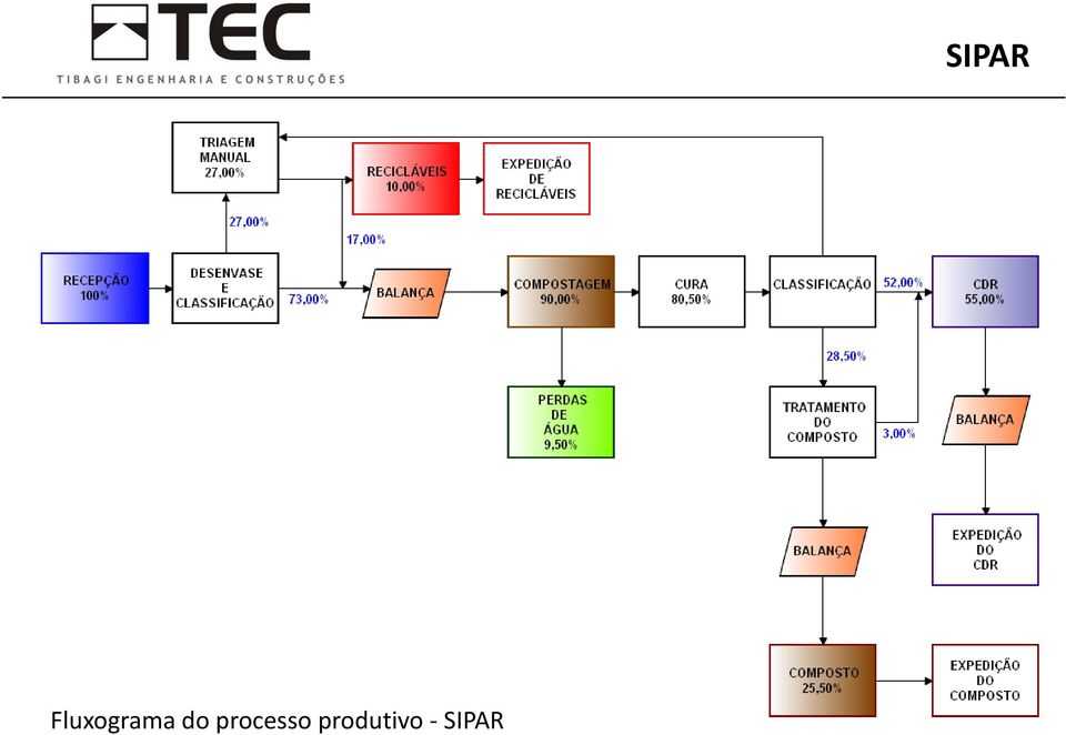 processo