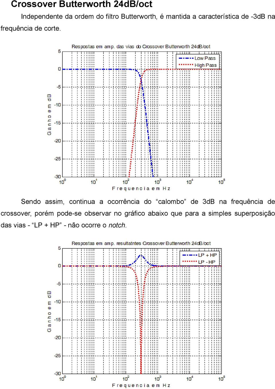 Sendo assim, continua a ocorrência do calombo de 3dB na frequência de crossover,