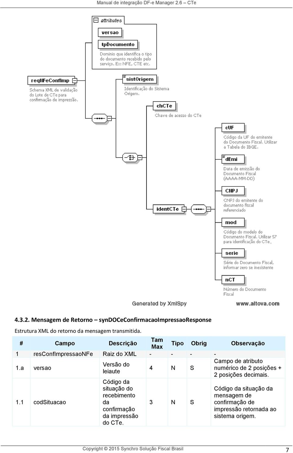 1 codsituacao Versão do leiaute Código da situação do recebimento da confirmação da impressão do CTe.