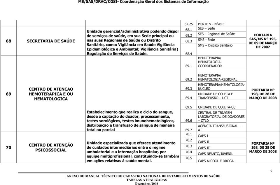 4 69. HEMOTERAPIA/ HEMATOLOGIA- COORDENADOR PORTARIA SAS/MS Nº 95, DE 09 DE MARÇO DE 2007 69 CENTRO DE ATENCAO HEMOTERAPICA E OU HEMATOLOGICA 69.2 69.3 69.