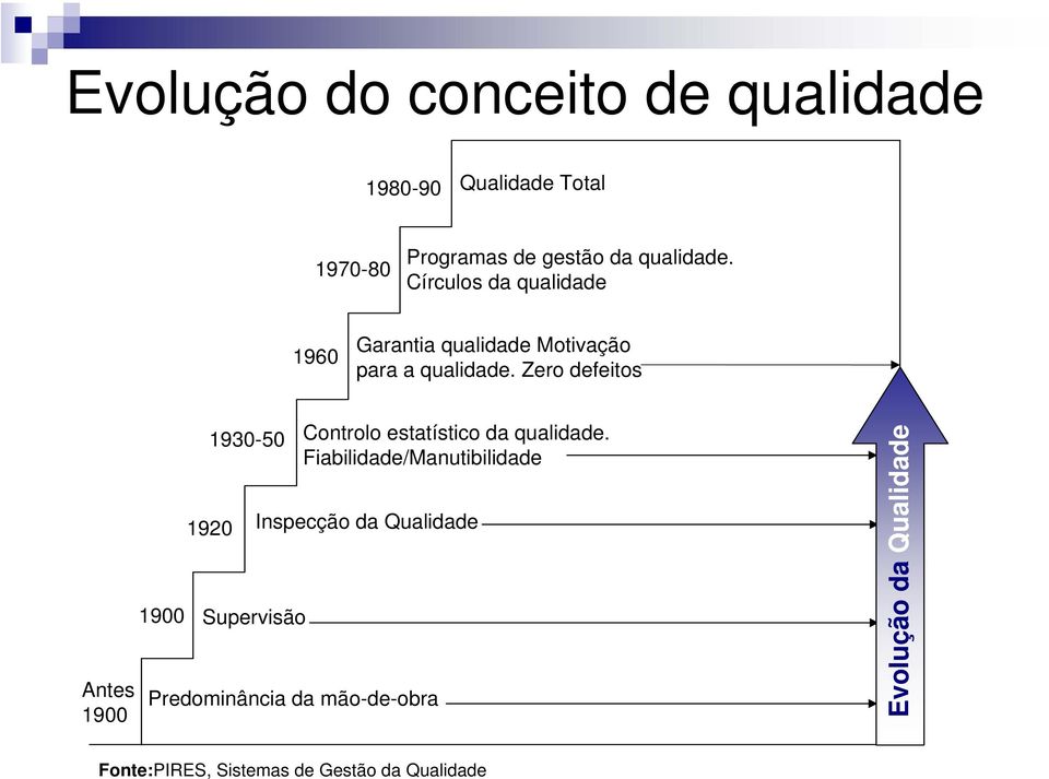 Zero defeitos Antes 1900 1900 1930-50 1920 Supervisão Inspecção da Qualidade Predominância da