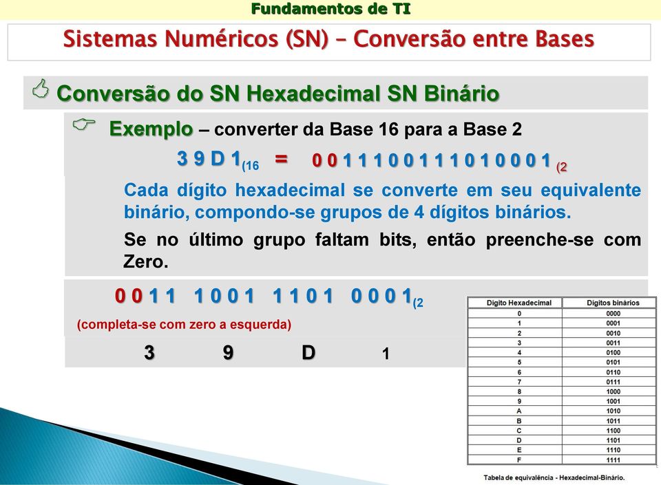 binário, compondo-se grupos de 4 dígitos binários.