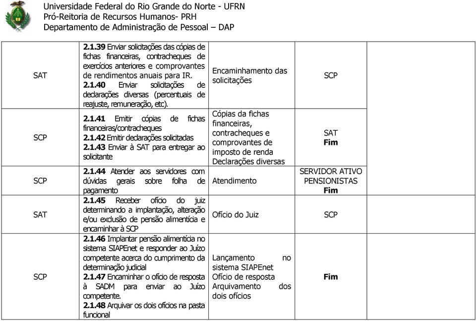 1.45 Receber ofício do juiz determinando a implantação, alteração e/ou exclusão de pensão alimentícia e encaminhar à 2.1.46 Implantar pensão alimentícia no net e responder ao Juízo competente acerca do cumprimento da determinação judicial 2.