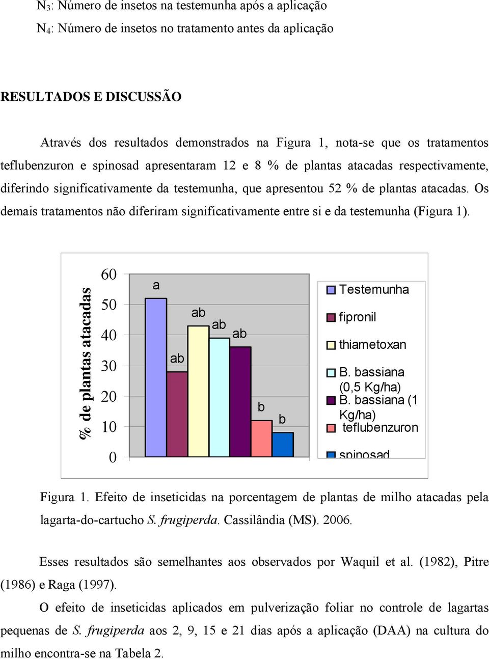 Os demais tratamentos não diferiram significativamente entre si e da testemunha (Figura 1). % de plantas atacadas 60 50 40 30 20 10 a b b Testemunha fipronil thiametoxan B. bassiana (0,5 Kg/ha) B.