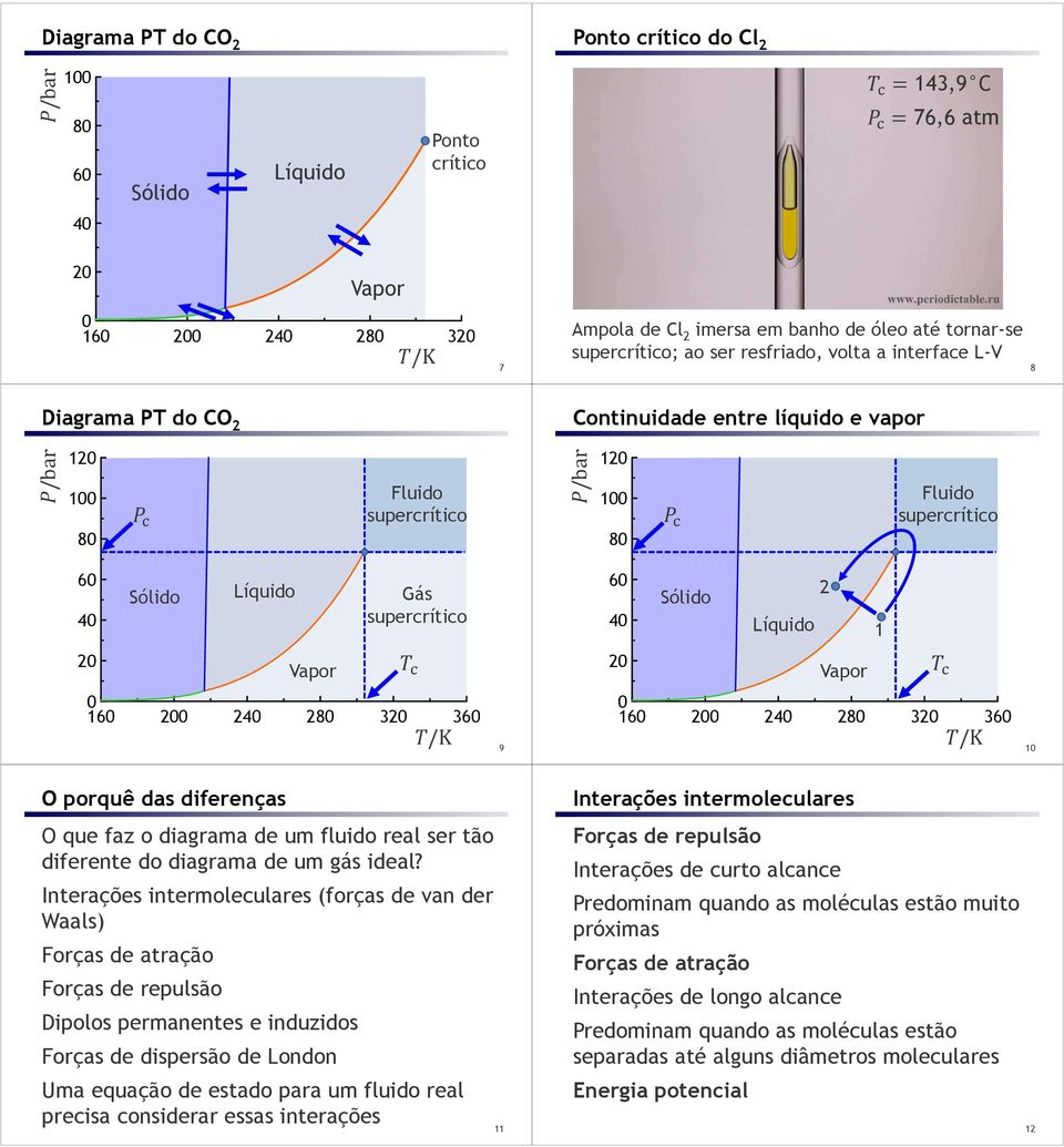 4 Sólido Líquido 2 1 2 Vapor 2 Vapor 16 2 24 28 32 36 /K 9 16 2 24 28 32 36 /K 1 O porquê das diferenças O que faz o diagrama de um fluido real ser tão diferente do diagrama de um gás ideal?