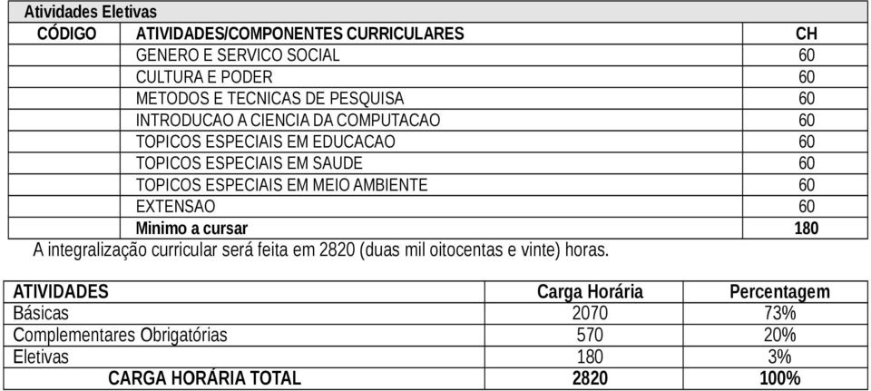 MEIO AMBIENTE 60 EXTENSAO 60 Minimo a cursar 180 A integralização curricular será feita em 2820 (duas mil oitocentas e vinte) horas.