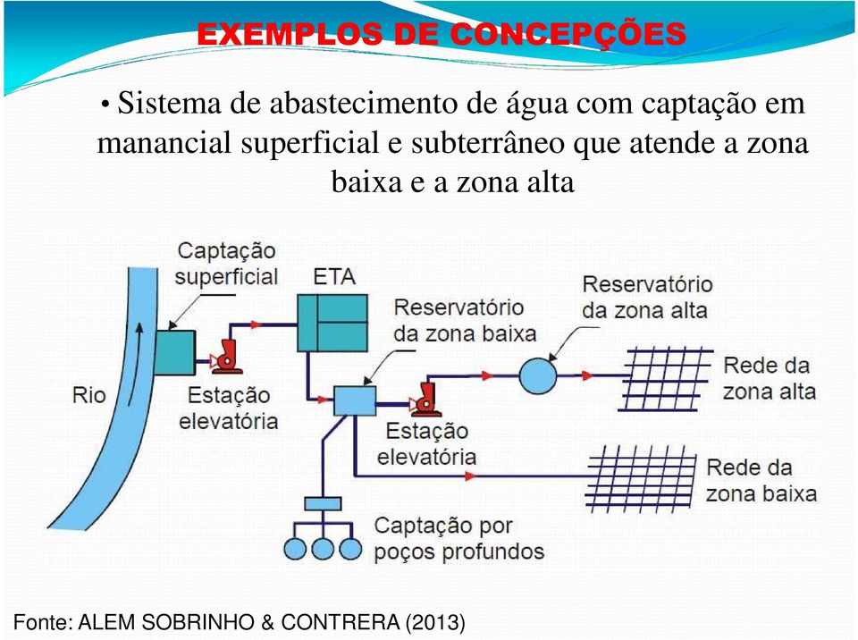 manancial superficial e subterrâneo que