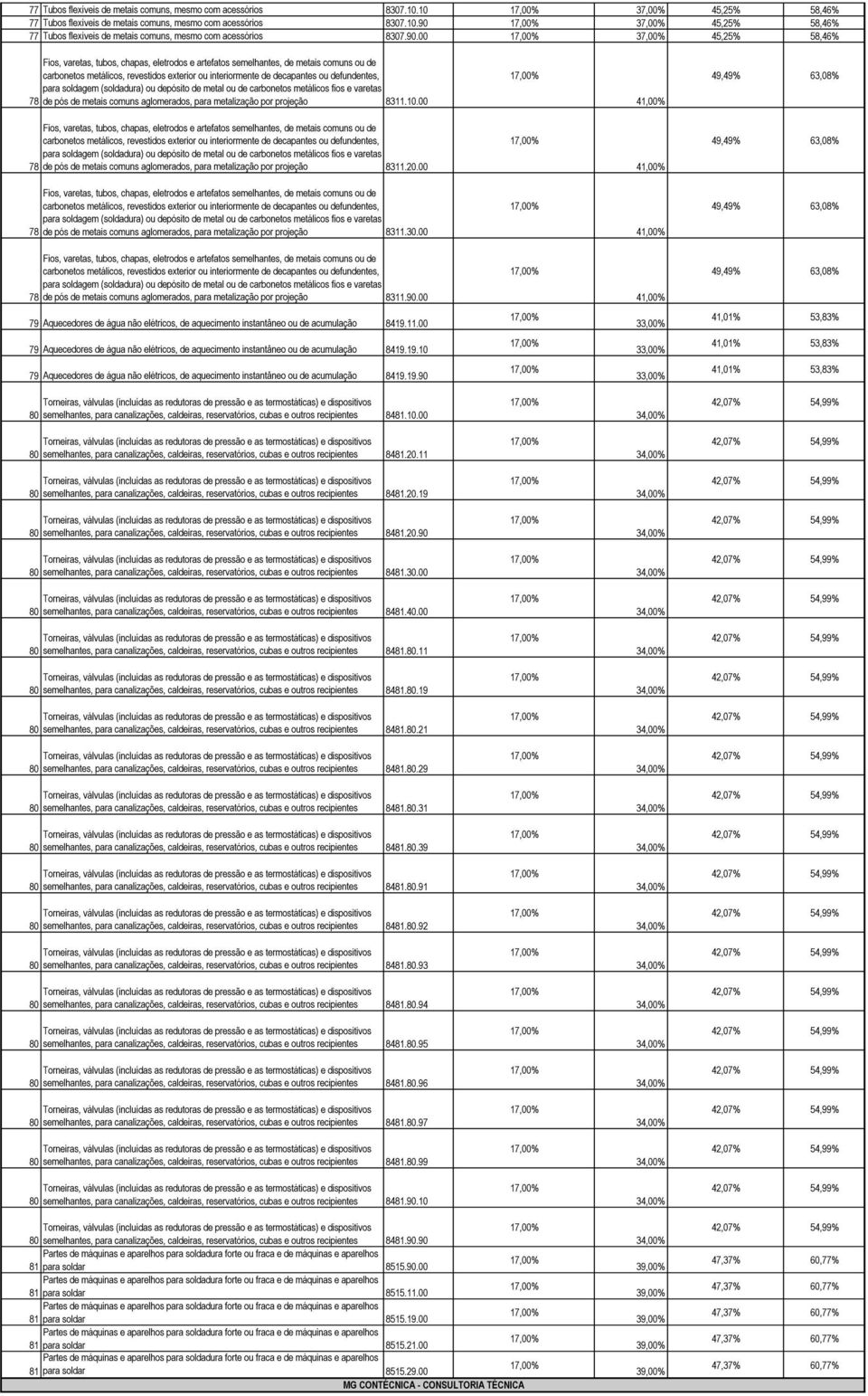 para soldagem (soldadura) ou depósito de metal ou de carbonetos metálicos fios e varetas 78 de pós de metais comuns aglomerados, para metalização por projeção 811.10.