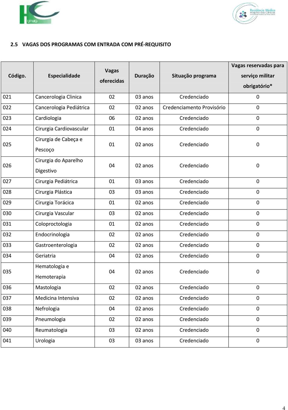 023 Cardiologia 06 02 anos Credenciado 0 024 Cirurgia Cardiovascular 01 04 anos Credenciado 0 025 Cirurgia de Cabeça e Pescoço 01 02 anos Credenciado 0 026 Cirurgia do Aparelho Digestivo 04 02 anos