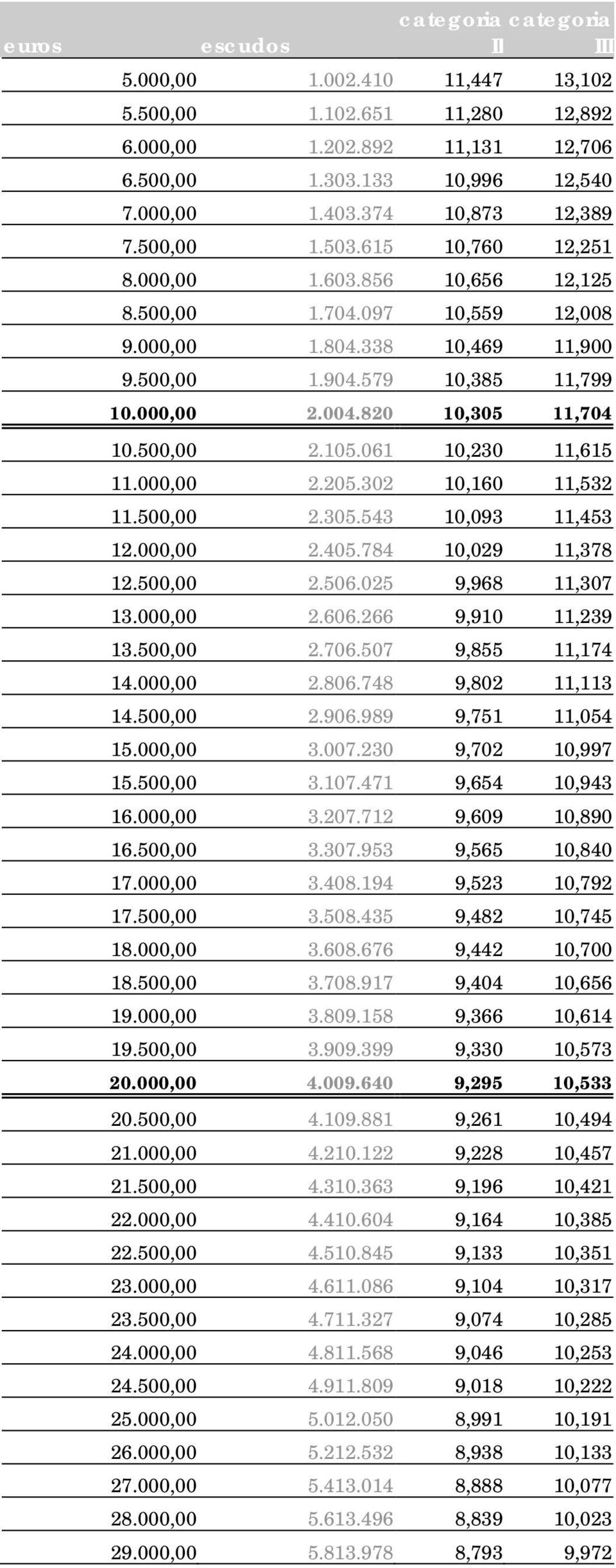 820 10,305 11,704 10.500,00 2.105.061 10,230 11,615 11.000,00 2.205.302 10,160 11,532 11.500,00 2.305.543 10,093 11,453 12.000,00 2.405.784 10,029 11,378 12.500,00 2.506.025 9,968 11,307 13.000,00 2.606.