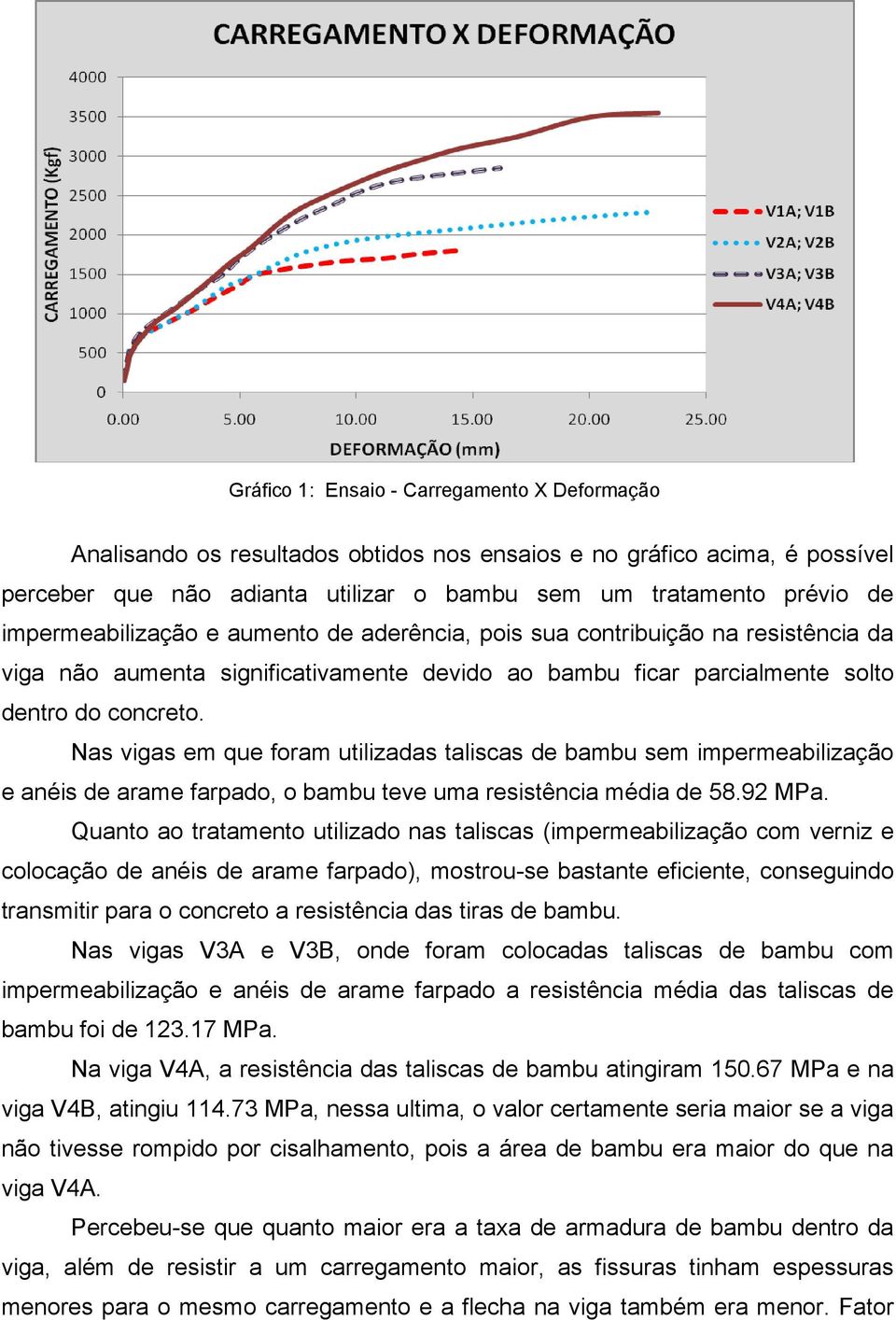 Nas vigas em que foram utilizadas taliscas de bambu sem impermeabilização e anéis de arame farpado, o bambu teve uma resistência média de 58.92 MPa.