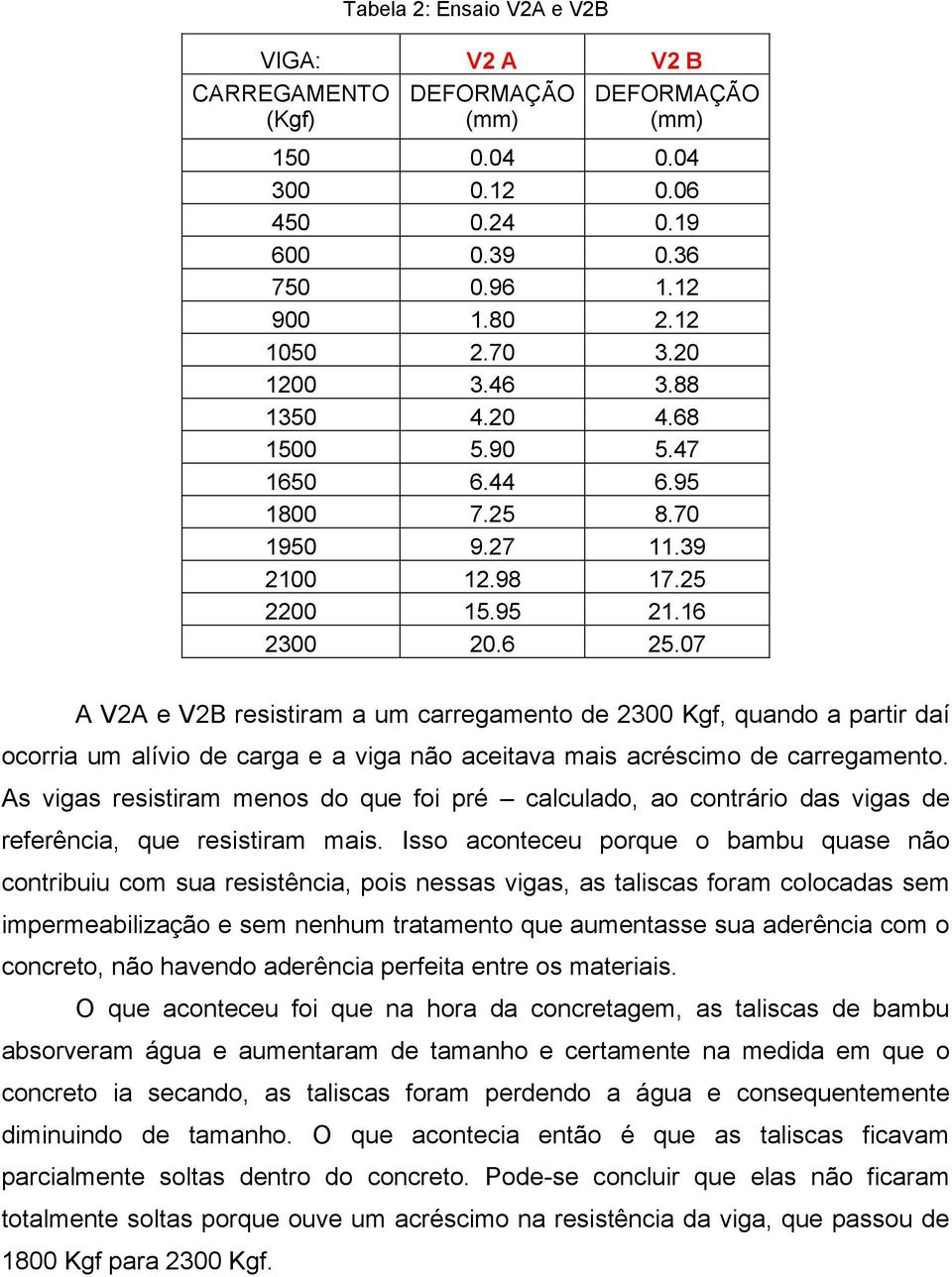 07 A V2A e V2B resistiram a um carregamento de 2300 Kgf, quando a partir daí ocorria um alívio de carga e a viga não aceitava mais acréscimo de carregamento.