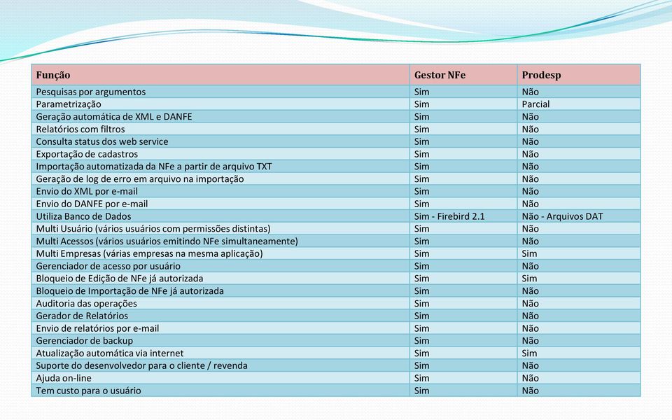 por e-mail Sim Não Utiliza Banco de Dados Sim - Firebird 2.