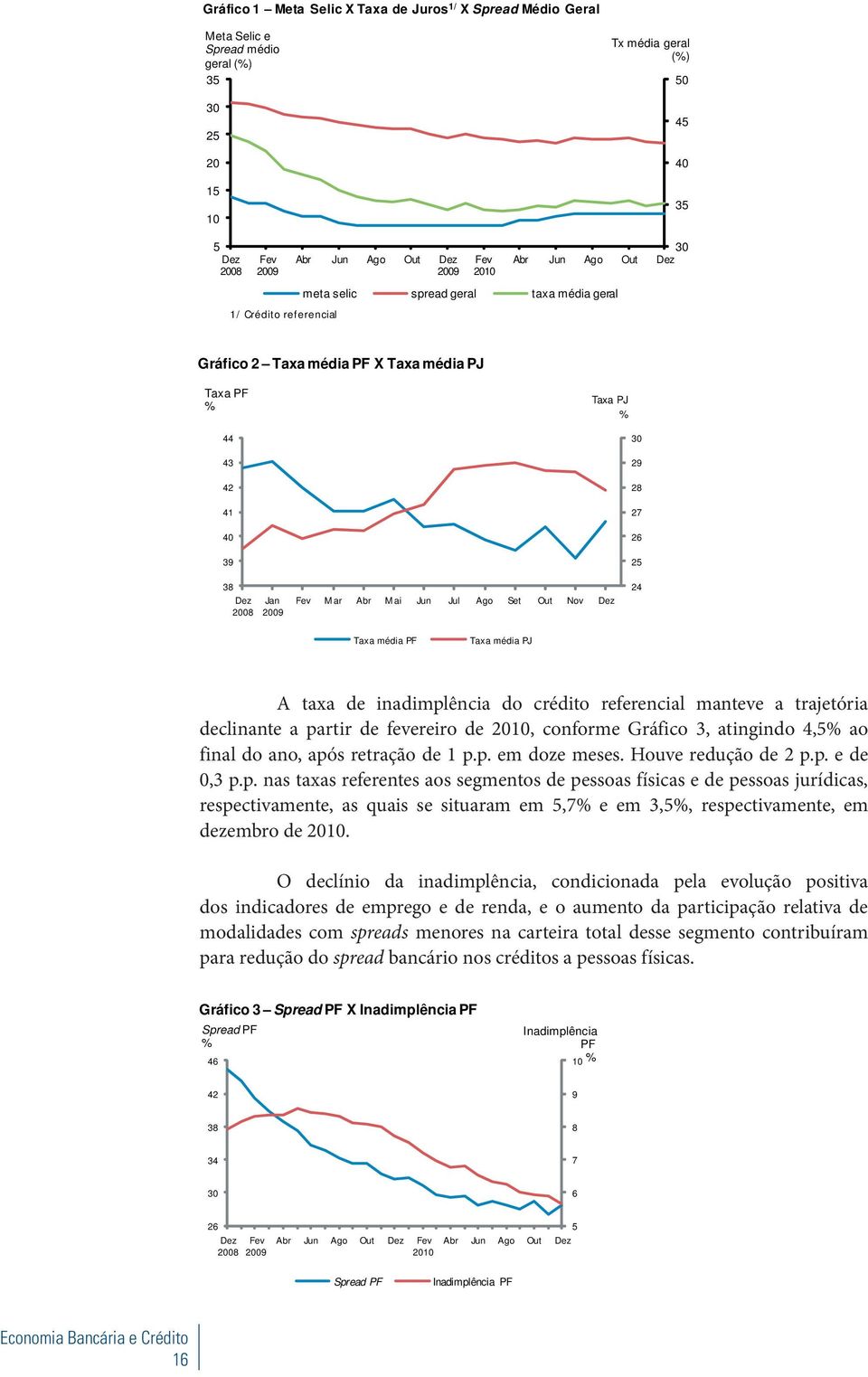 Mai Jun Jul Ago Set Out Nov Dez 30 29 28 27 26 25 24 Taxa média PF Taxa média PJ A taxa de inadimplência do crédito referencial manteve a trajetória declinante a partir de fevereiro de 2010, conforme