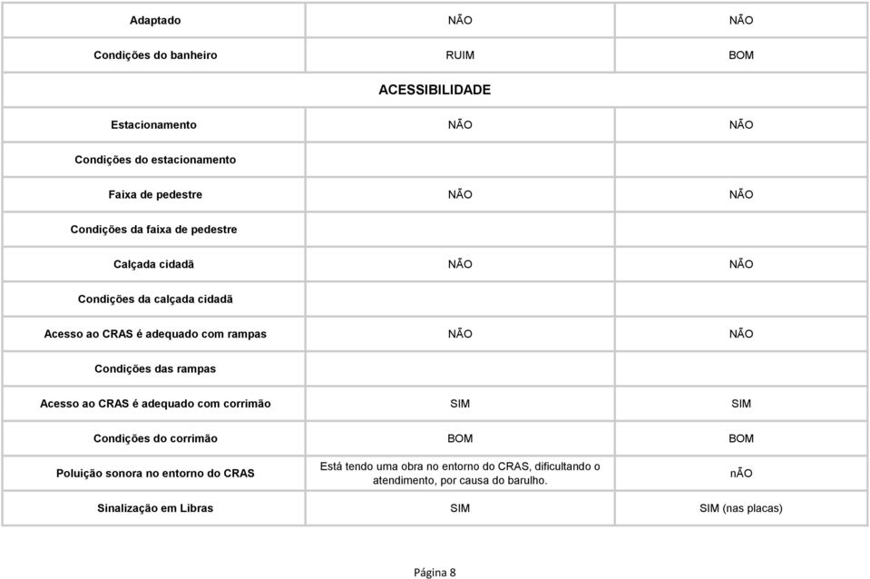 Condições das rampas Acesso ao CRAS é adequado com corrimão SIM SIM Condições do corrimão BOM BOM Poluição sonora no entorno do CRAS