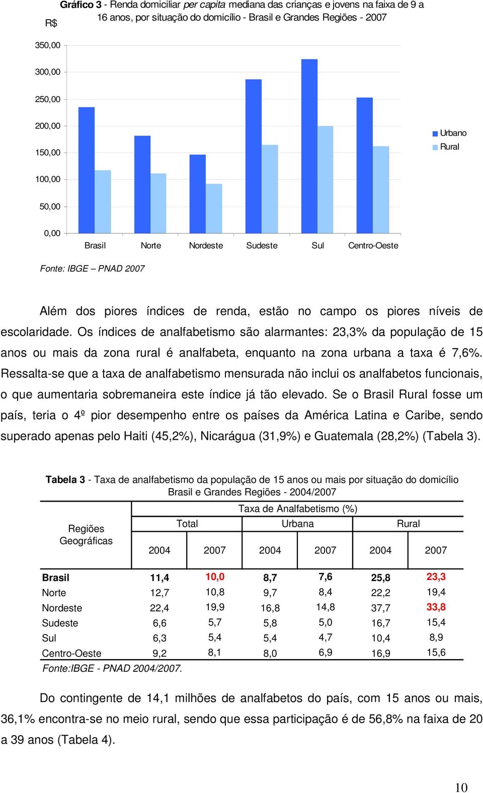 Os índices de analfabetismo são alarmantes: 23,3% da população de 15 anos ou mais da zona rural é analfabeta, enquanto na zona urbana a taxa é 7,6%.