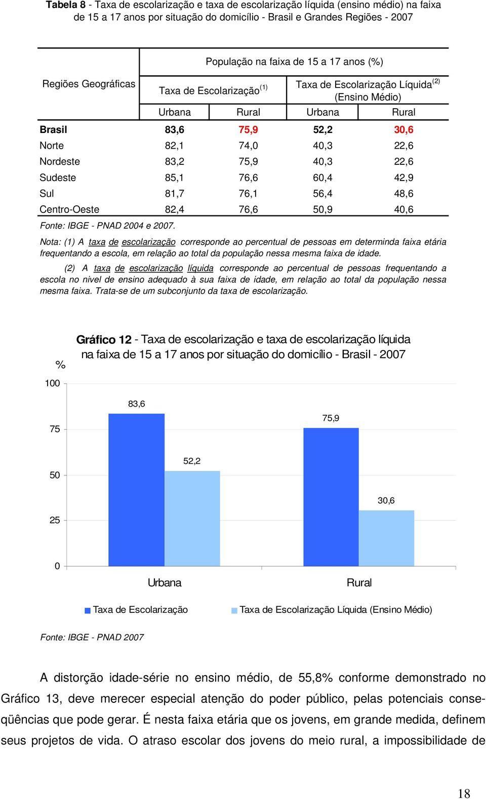 População na faixa de 15 a 17 anos (%) Taxa de Escolarização (1) Taxa de Escolarização Líquida (2) (Ensino Médio) Nota: (1) A taxa de escolarização corresponde ao percentual de pessoas em determinda