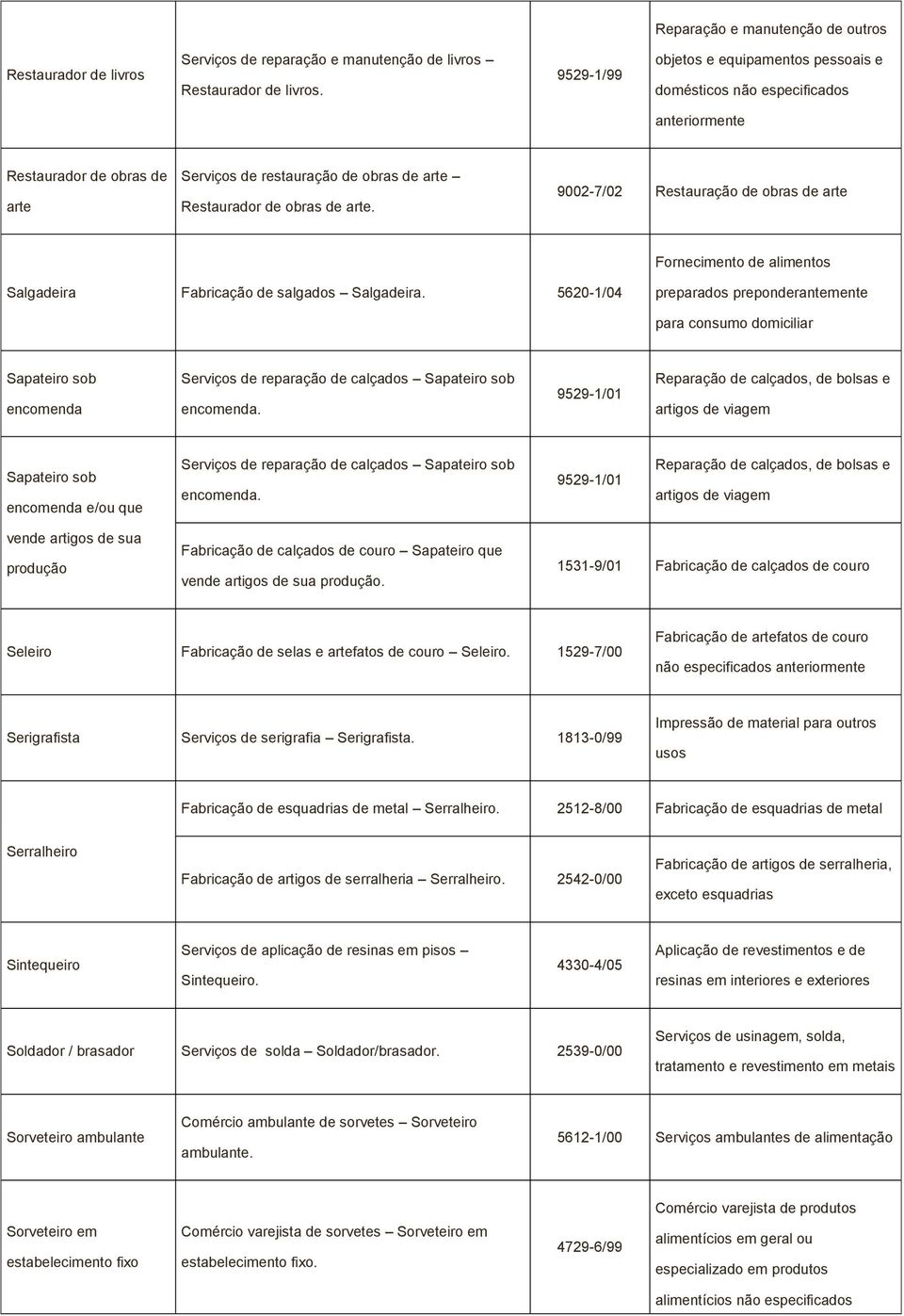 9002-7/02 Restauração de obras de arte Fornecimento de alimentos Salgadeira Fabricação de salgados Salgadeira.