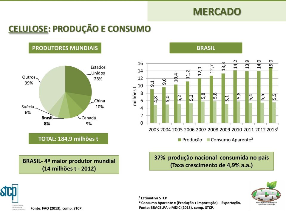 milhões t Produção Consumo Aparente² BRASIL- 4º maior produtor mundial (14 milhões t - 212) 37% produção nacional consumida no país (Taxa crescimento de