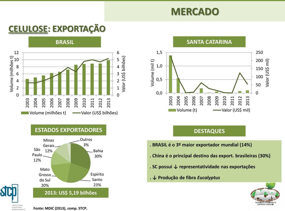 Minas Gerais São 12% Paulo 12% Mato Grosso do Sul 2% Outros 3% 213: US$ 5,19 bilhões Bahia 3% Espírito Santo 23% DESTAQUES.