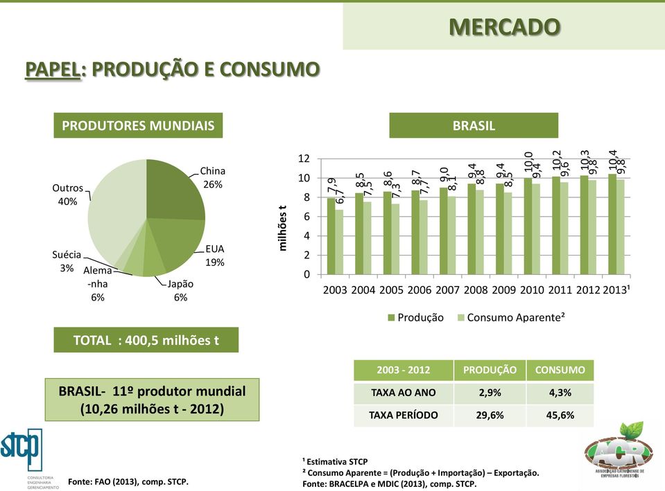 Aparente² TOTAL : 4,5 milhões t 23-212 PRODUÇÃO CONSUMO BRASIL- 11º produtor mundial (1,26 milhões t - 212) TAXA AO ANO 2,9% 4,3% TAXA PERÍODO