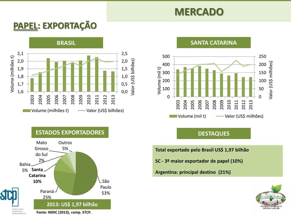 t) Valor (US$ milhões) Mato Grosso do Sul 2% Bahia 5% Santa Catarina 1% ESTADOS EXPORTADORES Paraná 25% Outros 5% 213: US$ 1,97 bilhão Fonte: MDIC (213),
