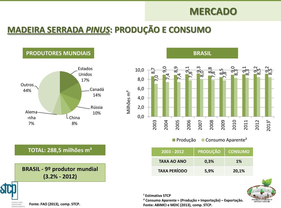 TOTAL: 288,5 milhões m³ BRASIL - 9º produtor mundial (3.