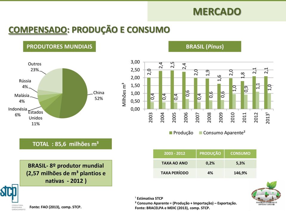 TOTAL : 85,6 milhões m³ 23-212 PRODUÇÃO CONSUMO BRASIL- 8º produtor mundial (2,57 milhões de m³ plantios e nativas - 212 ) TAXA AO ANO,2% 5,3% TAXA PERÍODO