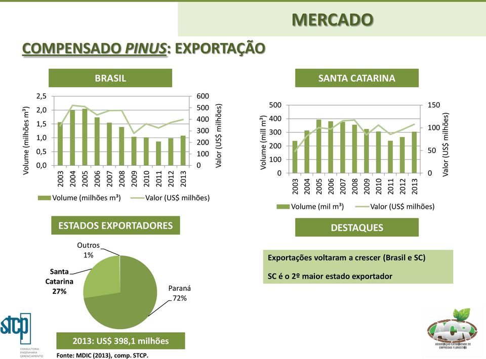 EXPORTAÇÃO BRASIL MERCADO SANTA CATARINA 2,5 2, 1,5 1,,5, 6 5 4 3 2 1 5 4 3 2 1 15 1 5 Volume (milhões m³) Valor (US$ milhões) Volume