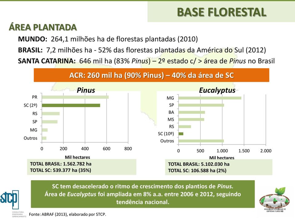 377 ha (35%) Fonte: ABRAF (213), elaborado por STCP. MG SP BA MS RS SC (1º) Outros BASE FLORESTAL ACR: 26 mil ha (9% Pinus) 4% da área de SC Eucalyptus 5 1. 1.5 2.