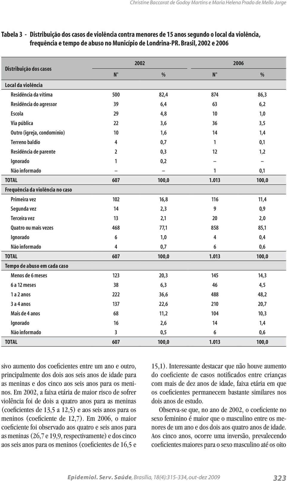 Brasil, 2002 e 2006 Distribuição dos casos 2002 2006 N % N % Local da violência Residência da vítima 500 82,4 874 86,3 Residência do agressor 39 6,4 63 6,2 Escola 29 4,8 10 1,0 Via pública 22 3,6 36