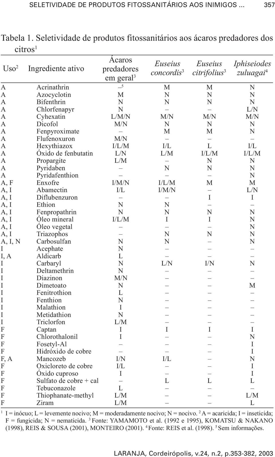 Acrinathrin 5 M M N A Azocyclotin M N N N A Bifenthrin N N N N A Chlorfenapyr N L/N A Cyhexatin L/M/N M/N M/N M/N A Dicofol M/N N N N A Fenpyroximate M M N A Flufenoxuron M/N A Hexythiazox I/L/M I/L