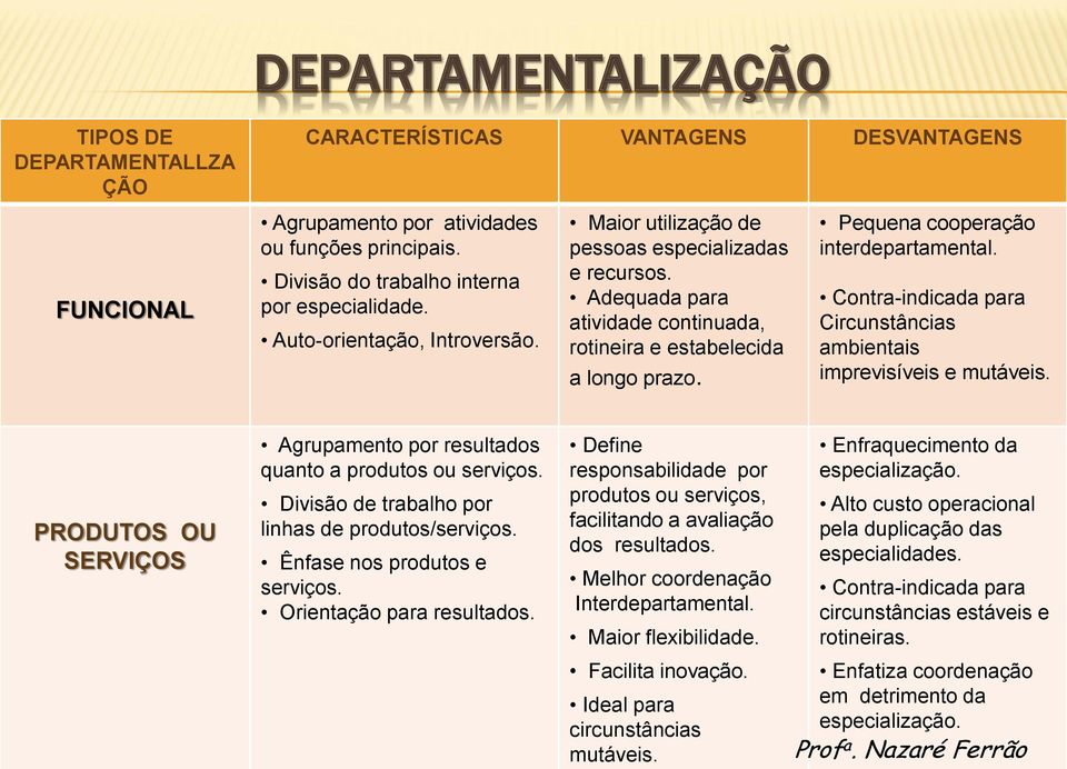 Contra-indicada para Circunstâncias ambientais imprevisíveis e mutáveis. PRODUTOS OU SERVIÇOS Agrupamento por resultados quanto a produtos ou serviços.