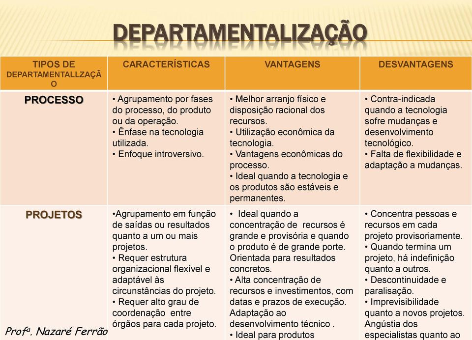 Requer alto grau de coordenação entre órgãos para cada projeto. Melhor arranjo físico e disposição racional dos recursos. Utilização econômica da tecnologia. Vantagens econômicas do processo.