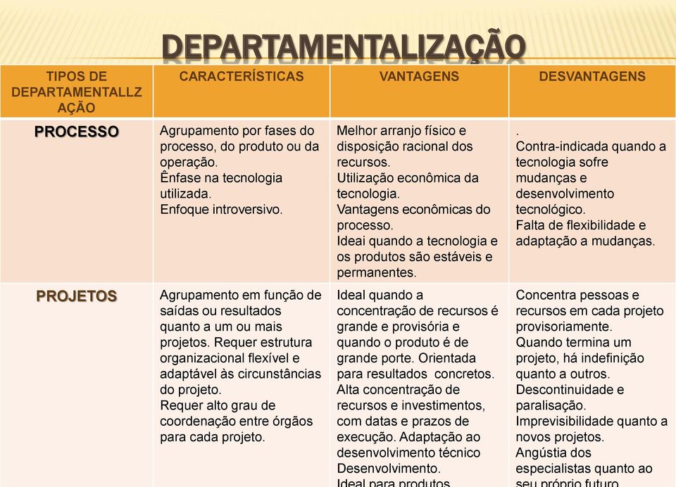 Requer alto grau de coordenação entre órgãos para cada projeto. Melhor arranjo físico e disposição racional dos recursos. Utilização econômica da tecnologia. Vantagens econômicas do processo.