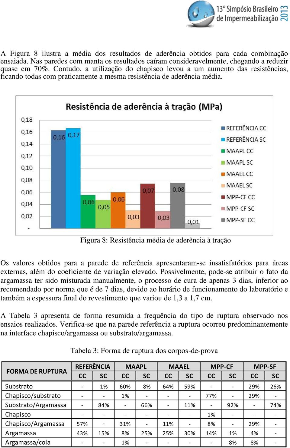 Figura 8: Resistência média de aderência à tração Os valores obtidos para a parede de referência apresentaram-se insatisfatórios para áreas externas, além do coeficiente de variação elevado.