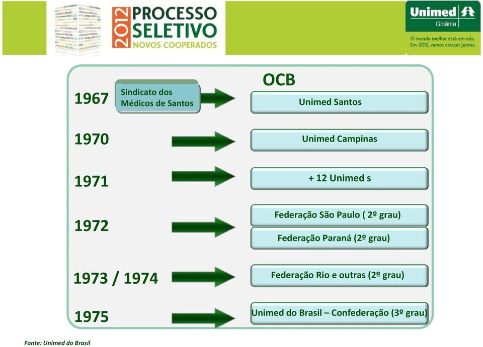 Paulo ( 2º grau) Federação Paraná (2ºgrau) Federação Rio e outras