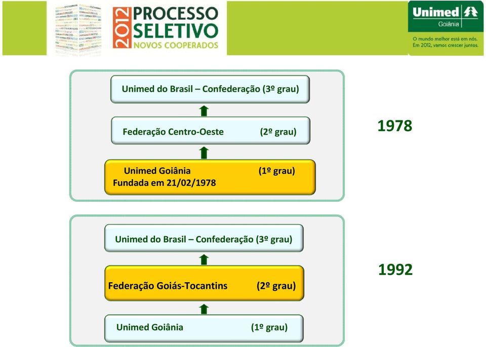 21/02/1978 Unimed do Brasil Confederação (3º grau)